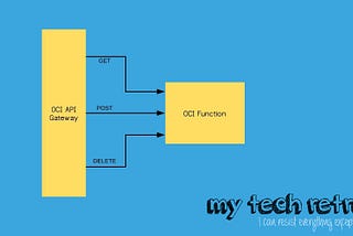 Working with OCI Functions and Python: Request Context and Data — #mytechretreat