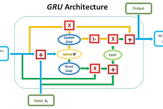 GRU Explained: The Simplified RNN Solution for Sequential Data