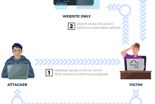 TryHackMe: Cross-Site Scripting