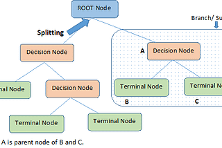 CHAID Decision Tree