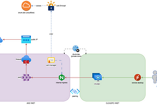 [AKS] Implementing Cert Manager with Private Azure Kubernetes Service (AKS).