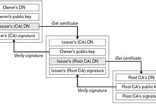 Certificate Chaining with Keystore