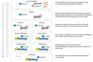 Scale your data management by distributing workload and storage on Hadoop and Spark Clusters, explore and transform your data in Jupyter Notebook.