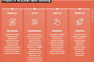 Open Banking In Brazil