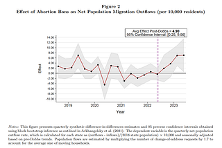 Abortion Bans May Be Driving Permanent Relocations in Young Adults