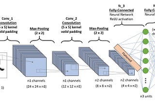 What is Convolutional Neural Network(CNN) Architecture in Computer Vision?