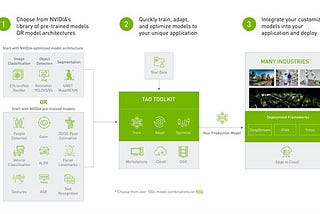 NVIDIA TAO Toolkit と NVIDIA DeepStream を使用して、AI の専門知識がなくてもカスタム行動認識アプリケーションを開発および展開する