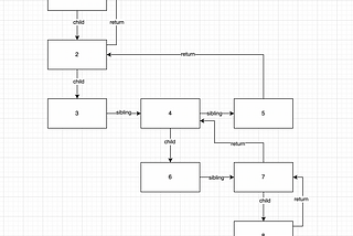 How does React traverse Fiber tree internally? — React source code walkthrough 15