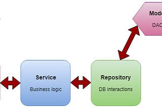 Spring Fundamentals: MVC/MCS Architecture