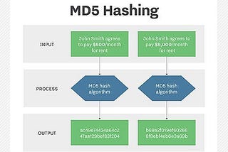 Secure Digest Functions