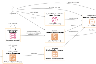 Dynamic Kubernetes based Feature Environment on AWS