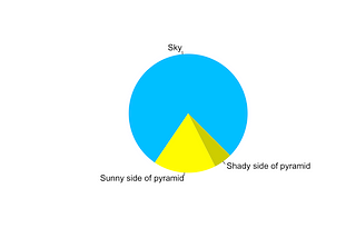 Pie Charts Are Good