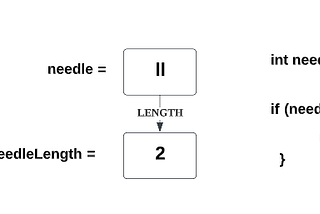 LeetCode: 28. Implement strStr() (Solution with images)