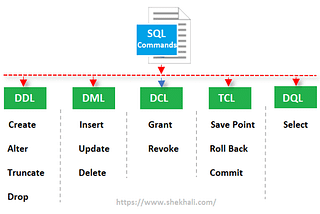 Normalization And SQL Commands
