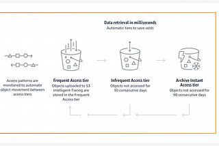 When to not use AWS S3 Intelligent Tiering