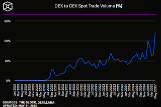 DEX Achieves 25% Market Share: When Will It Overtake CEX?