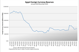 Egypt’s Dire Dollar Shortage