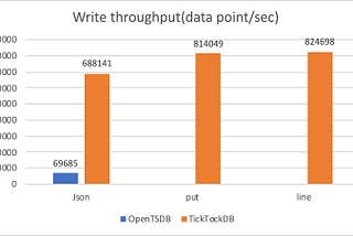 TickTockDB v.s. OpenTSDB, backfill scenario comparison, X86
