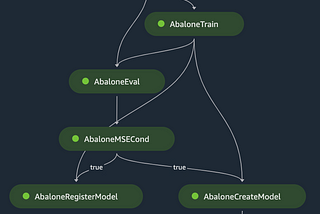 Speed up development an deploy more confidently — Validate your SageMaker Pipeline offline