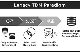 How Synthetic Data Impacts the Future of Test Data Management