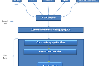 Bir exe uygulamasını Compile Time ve Run Time’da çalıştıran bileşenler