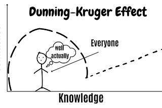 Confidently Wrong: How the Dunning-Kruger Effect Impacts Your Money