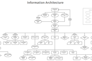 The process of Information Architecture(IA)
