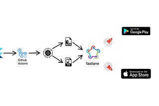 Mastering CD/CI Automation in Flutter with Fastlane: A Step-by-Step Guide