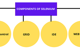 Why selenium has an edge over other automation tools