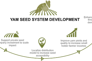 CONTEXT GLOBAL DEVELOPMENT® AND PARTNERS LAUNCH A BOLD INITIATIVE TO TRANSFORM THE YAM SEED SYSTEM…