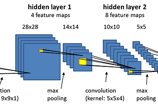 Different Pooling Layers for CNN