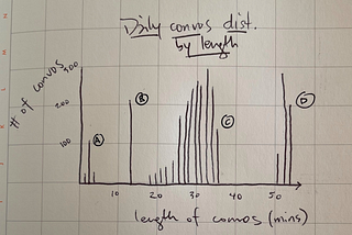 A chart entitled, “Daily conversations, distributed by length.” You then see a bar chart. The y-axis is “# of convos” and the x-axis is “length of convos in minutes.”