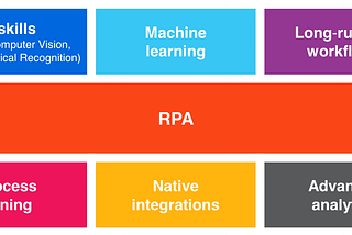 Hyper Automation