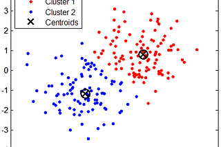 K-mean Clustering and it’s Use-Cases in the Security Domain