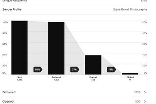 A breakdown of KPIs from one of Steve’s email blasts.