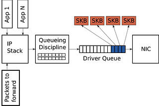 Demystify the fair queuing (FQ) packet scheduler in Linux kernel 6.7