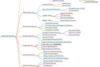 Kubernetes Security Comprehensive Guide