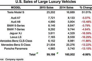 Why the German Car manufactures should be scared… (in particular BMW, Daimler and VW)