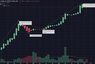 Observations about Bitcoins market cycles