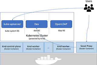 Kubernetes + Dex + LDAP Integration