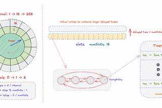 Implement a timing wheel for millions of concurrent tasks