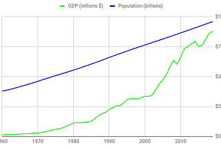 Gross Individual Product: A long term measure of value