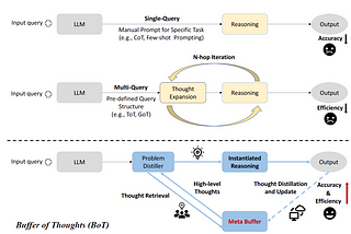 Enhancing LLMs with Buffer of Thoughts (BoT): A New Frontier in AI Reasoning