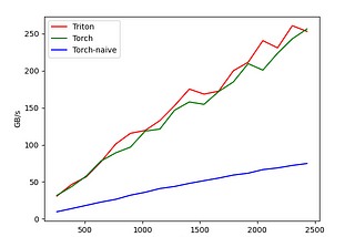 Speed Up PyTorch With Custom Kernels. But It Gets Progressively Darker