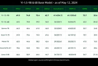 Yi-1.5: Better than Llama 3 8B?