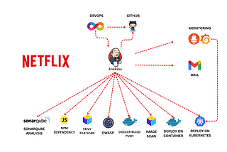 DevSecOps : Netflix Clone CI-CD with Monitoring | Email