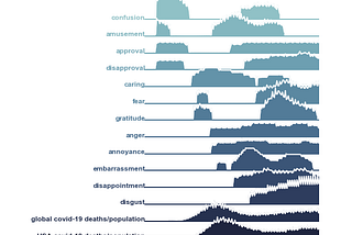 Emotion detection over 100 million tweets during a global crisis