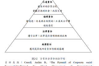 從CSR到ESG－本質的差異談起