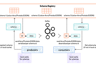 1.2.3 …. Avro !-Part 2-Confluent Cloud Schema Registry 101