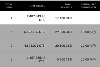 Cartesi Staking Delegation Guide